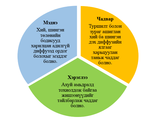 Мэдлээ | Цахим контент